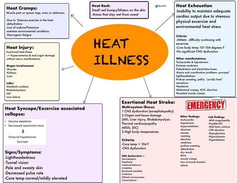 Heat Illnesses and Heat Stroke - Differential Diagnosis ... | GrepMed
