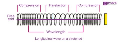 What Is Wave Motion? Definition, Classification, Characteristics