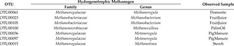 A list of unique hydrogenotrophic methanogens in propionate-degrading... | Download Scientific ...