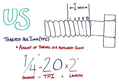 Thread Pitch Vs. Threads Per Inch (TPI) - Albany County Fasteners