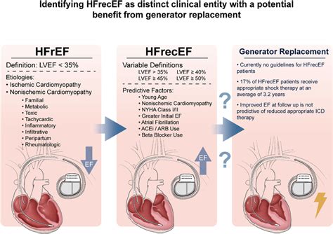 Heart failure with recovered ejection fraction as a distinct clinical ...