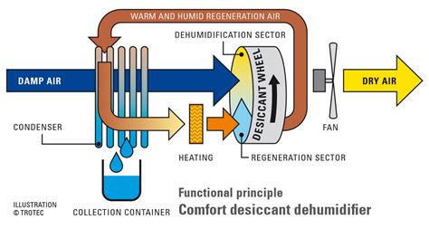 Adsorption dehumidifier TTR-series - TROTEC