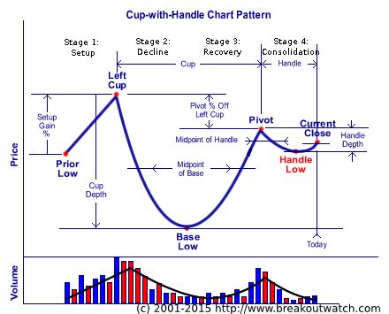 Cup and Handle Pattern Stocks