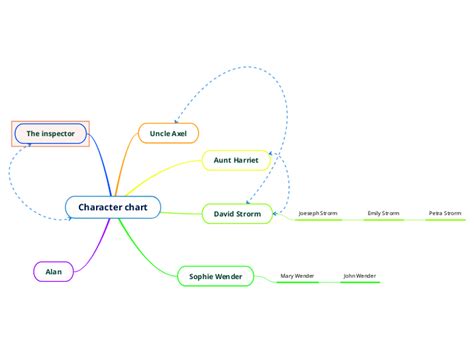 Character chart - Mind Map