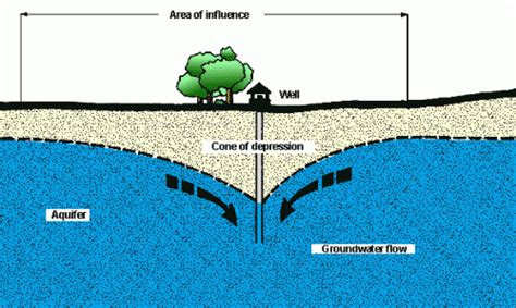 Groundwater and Wells | Well Water Program | Oregon State University