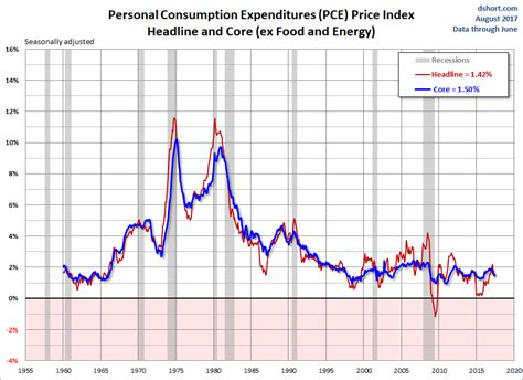 PCE Price Index: June Headline & Core - dshort - Advisor Perspectives