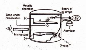 Charge on Electron by Milikan’s Method | Chemistry Skills