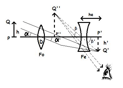 A combination of converging and diverging lenses is found in the ...