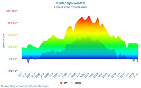 Meteo e clima per un viaggio a Montenegro: Quando è il momento migliore ...