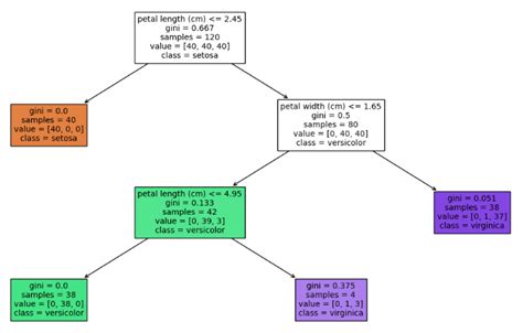 Pruning Decision Trees in 3 Easy Examples - Inside Learning Machines