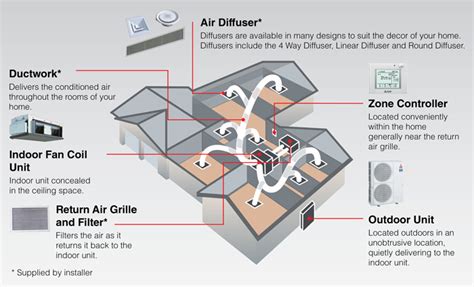 ducted-air-conditioning-system-example-layout - MIST Heating and Cooling