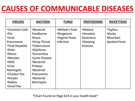 Communicable Disease Chart