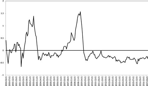 FCI. This is a graphical representation of our FCI. As the FCI is ...