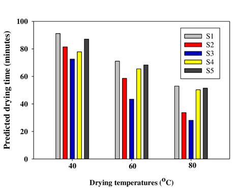 The estimated drying time at various drying temperatures (40, 60, and ...