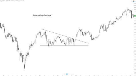 Descending Triangle Pattern for Beginners - Warrior Trading