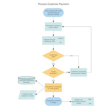 Customer Order Processing Flowchart