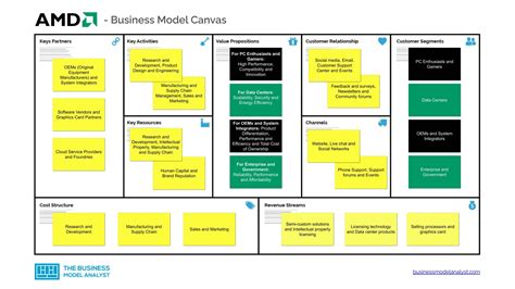 AMD Business Model Canvas