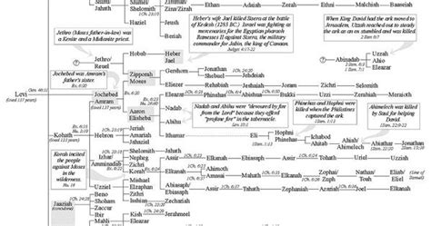 Lineage of Levi | Bible Tools - Lineages, Timelines, & Outlines ...