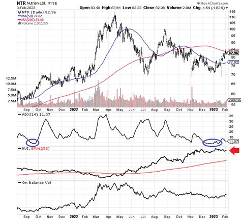 Nutrien: Defensive Farm Economy Pick On Sale (NYSE:NTR) | Seeking Alpha