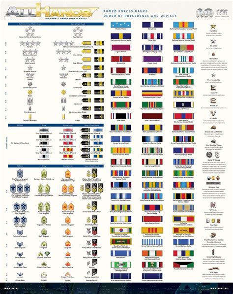 U.S. Military Chain of Command and Commendations. | Navy ranks ...