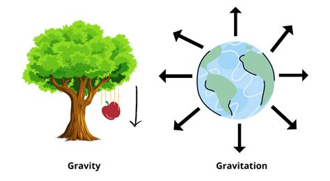 Universal Law of Gravitation: Statement, Equation and Gravitational ...