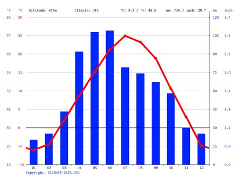 Klimaat Corsica: Klimatogram, Temperatuur grafiek en Klimaat tabel voor Corsica