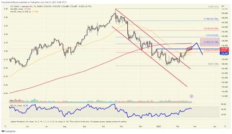 Chart of the Day - USDJPY - (February 23rd, 2023) - ForexAnalytix - Blog