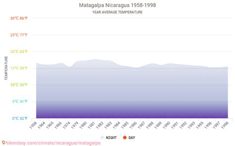 Data tables and charts monthly and yearly climate conditions in ...