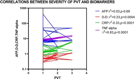 Correlations of PVT severity to biomarkers. Abbreviations: PVT, portal... | Download Scientific ...