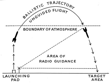 Trajectory | Definition, Equation & Calculation | Study.com