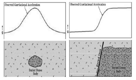 Illustration of Earth's Gravity Field Anomaly | Download Scientific Diagram