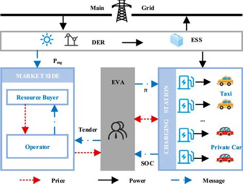 Frontiers | Multi-objective optimal scheduling of charging stations based on deep reinforcement ...