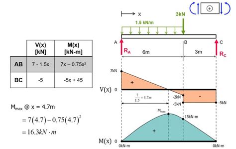 Learn How To Draw Shear Force And Bending Moment Diagrams - Engineering ...