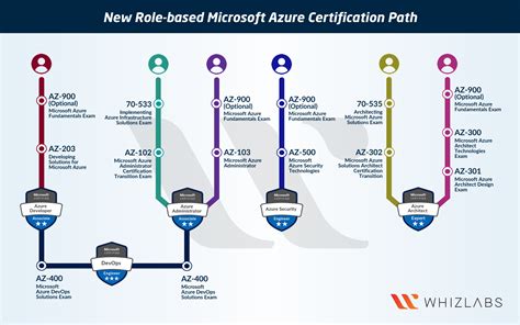 Azure Certification Path 2024 - Agna Lorain