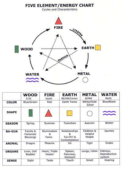 Five element energy chart | Feng shui bedroom, Feng shui, Feng shui chart