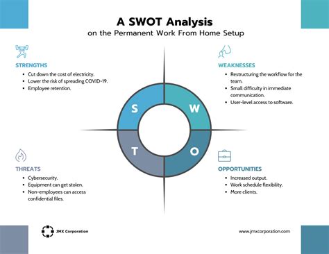 SWOT Diagram