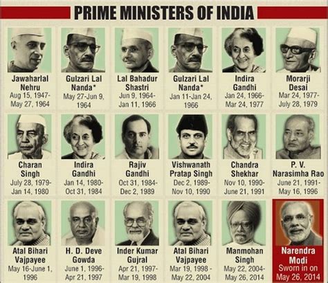 List of Functions of Prime Ministers of India | Check Here