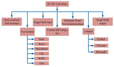 DC-DC Converters for Solar Photo Voltaic | Encyclopedia MDPI