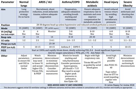 Updated Suggested Initial Ventilator Settings (11/2015) - Charlie's ED