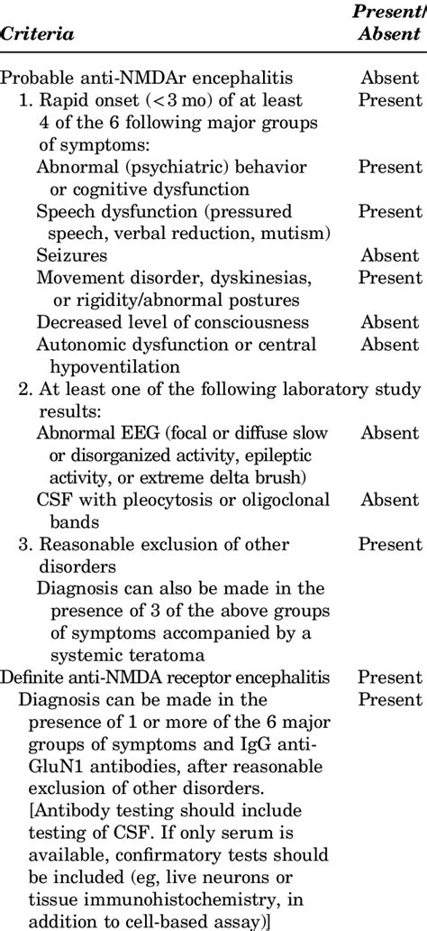 Checklist of Diagnostic Criteria for Anti-NMDA Receptor Encephalitis... | Download Scientific ...