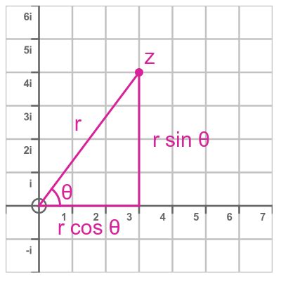 GraphicMaths - Argand diagrams