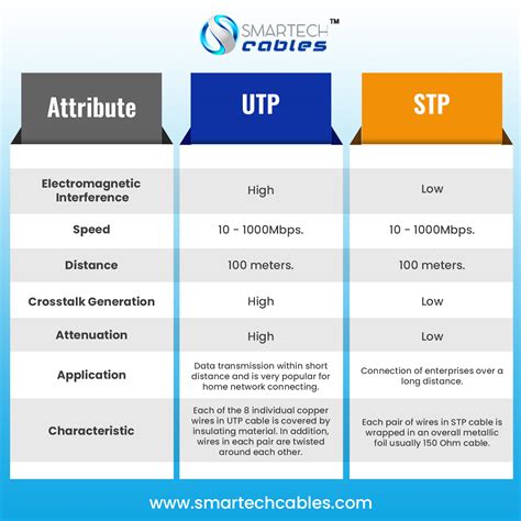 Smartech Cable Technical Differences Between UTP And STP, 47% OFF