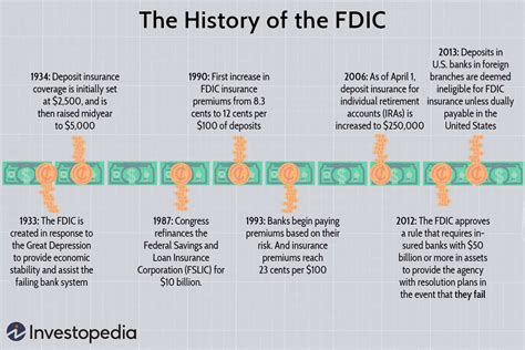 The History of the FDIC