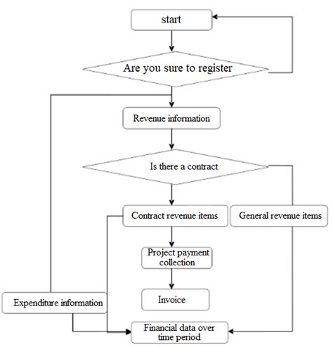 Financial management flow chart | Download Scientific Diagram