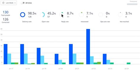 9 Best Outreach Software to Boost Revenue and Engagement