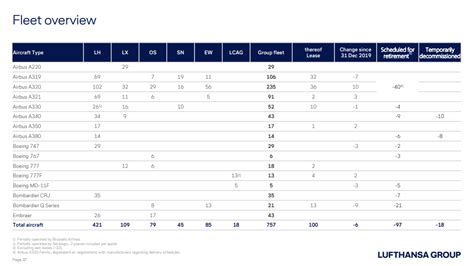 Lufthansa Shapes Fleet For Future (OTCMKTS:DLAKF) | Seeking Alpha