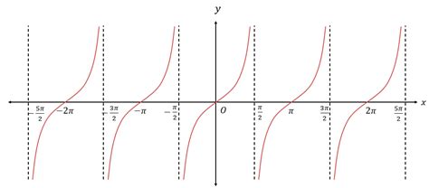 Graph Of Tan X