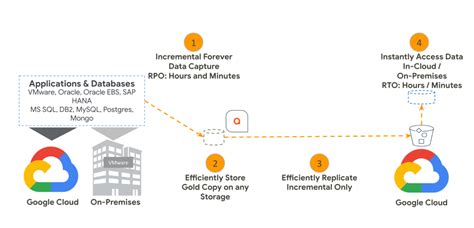 Google Cloud Backup and Disaster Recovery Services I Cloudfresh