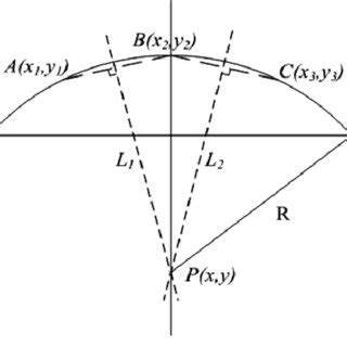 Schematic diagram of the calculation of curvature radius. | Download ...