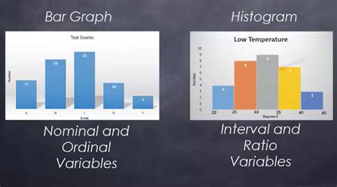 Matching the Type of Data with the Correct Graph Tutorial | Sophia Learning